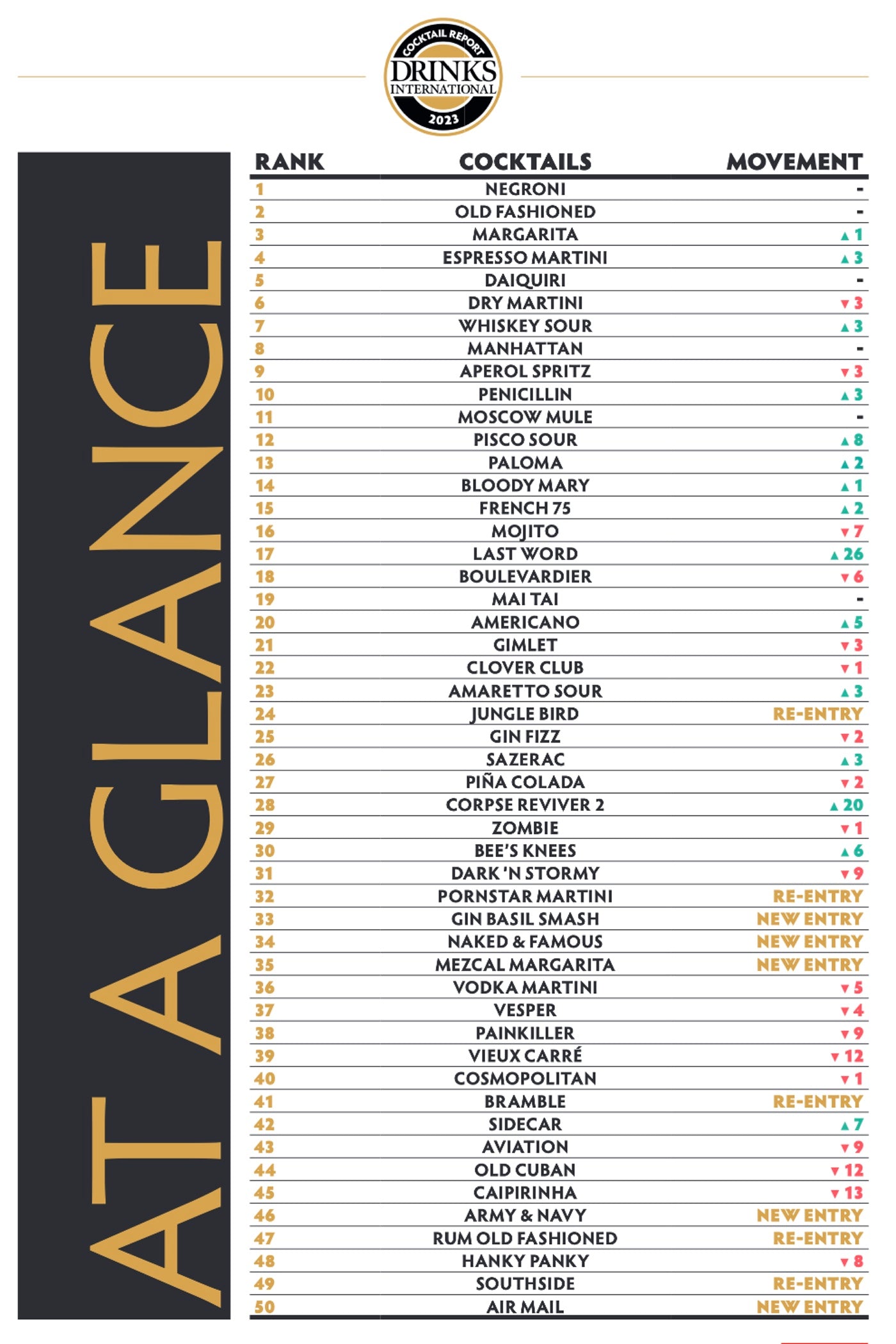 Drinks International Has launched This Year's Top 50 Cocktail Report!